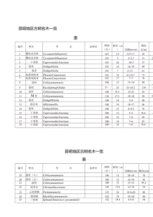 昆-明-地-区-古-树-名-木-一-览-表.docx