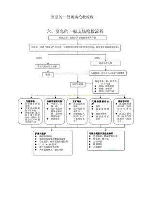 窒息的一般现场抢救流程.docx