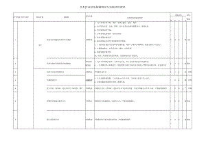 叉车作业区危险源辨识与风险评价清单.docx