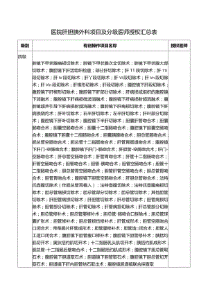 医院肝胆胰外科项目及分级医师授权汇总表.docx