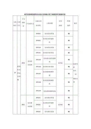 城市信息模型建筑给水排水及供暖分部工程模型单元数据内容.docx