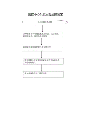 医院中心供氧出现故障预案.docx