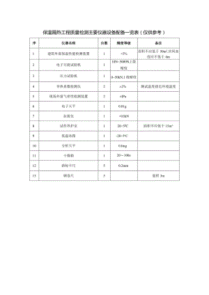 保温隔热工程质量检测主要仪器设备配备一览表.docx