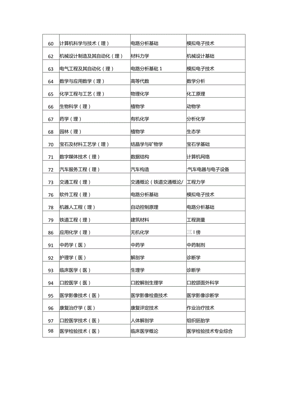 2024年陕西省普通高等学校专升本招生专业课考核科目（普通本科）.docx_第3页