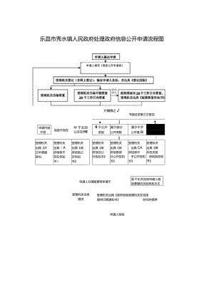 乐昌市秀水镇人民政府处理政府信息公开申请流程图.docx