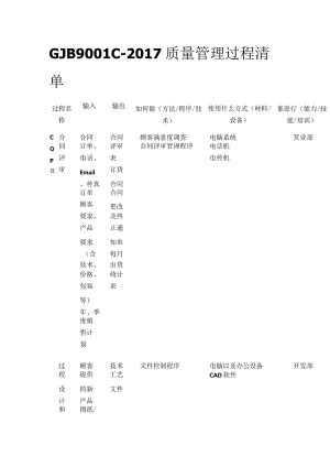 GJB9001C-2017质量管理过程清单.docx