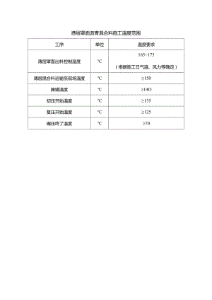 薄层罩面沥青混合料施工温度范围.docx