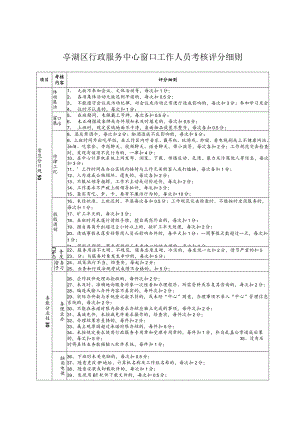 亭湖区行政服务中心窗口工作人员考核评分细则.docx
