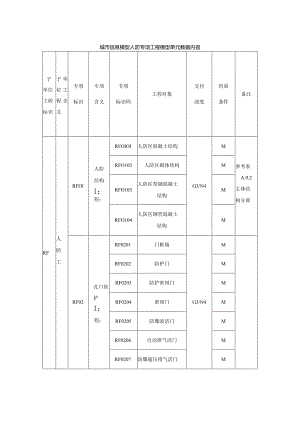 城市信息模型人防专项工程模型单元数据内容.docx