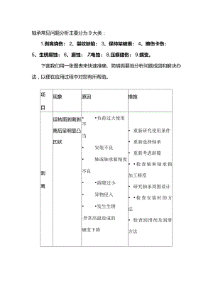 技能培训：轴承常见9大问题.docx