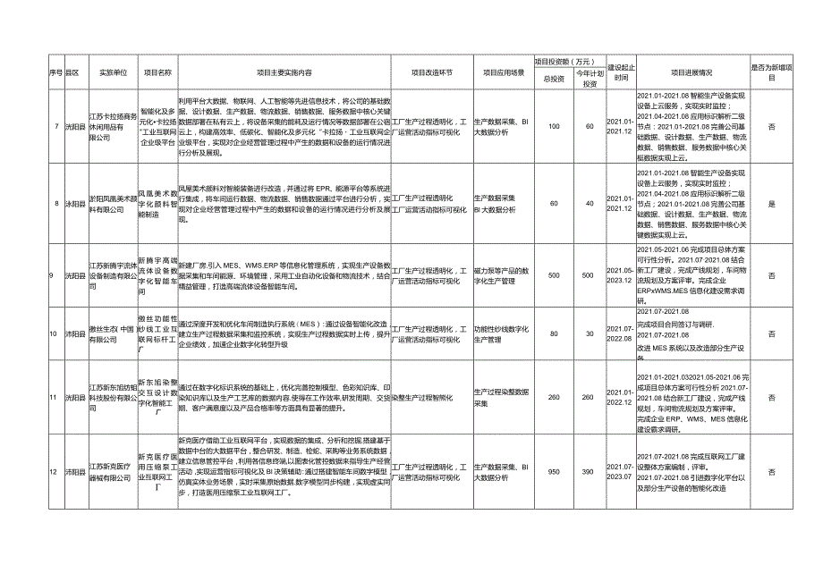 2021年度全市工业企业数字化改造重点项目库.docx_第2页