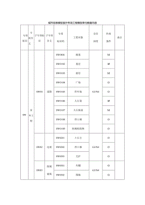 城市信息模型室外专项工程模型单元数据内容.docx