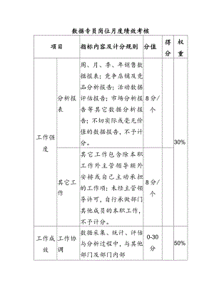 电子商务运营部数据专员岗位月度绩效考核.docx