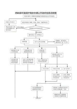 西峡县环境保护局依申请公开政府信息流程图.docx