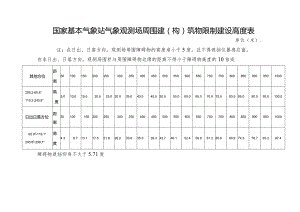 国家基本气象站气象观测场周围建（构）筑物限制建设高度表.docx