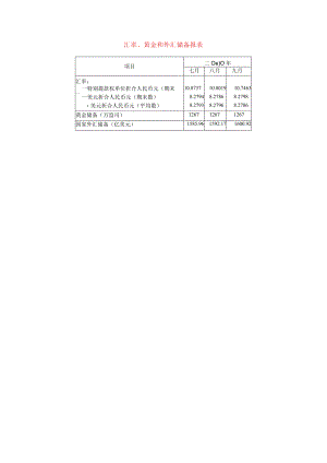 汇率、黄金和外汇储备报表.docx