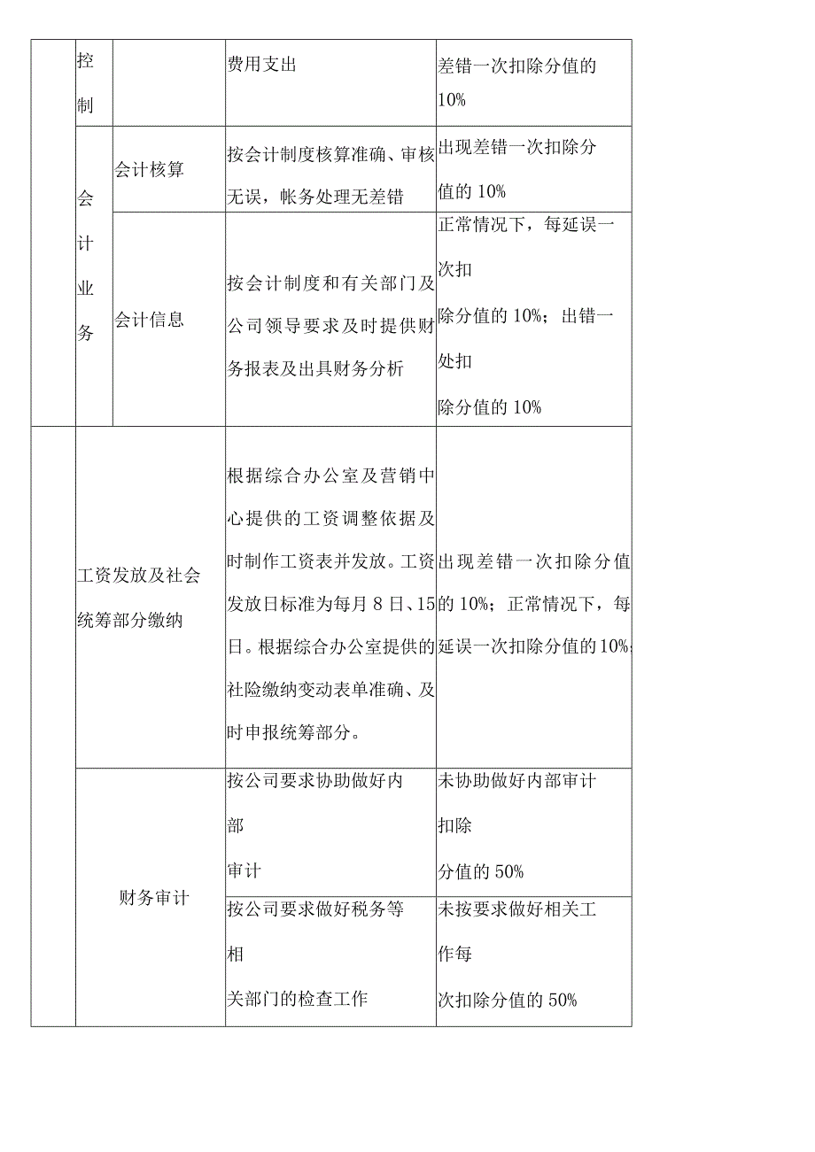 房地产绩效考核指标库.docx_第2页