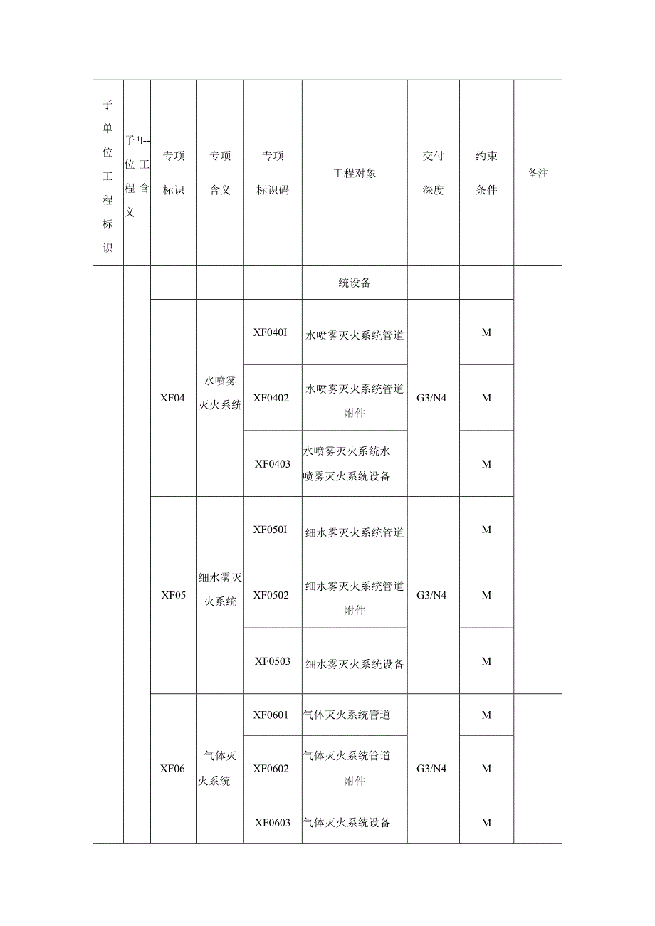 城市信息模型消防专项工程模型单元数据内容.docx_第2页
