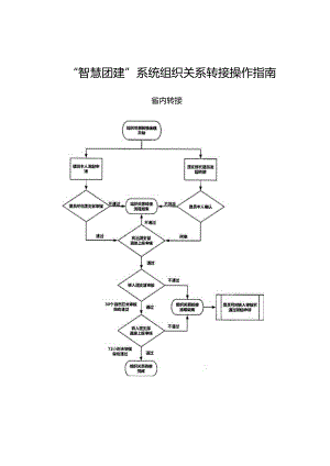 “智慧团建”系统组织关系转接操作指南（2024年广州XX职业技术学院）.docx