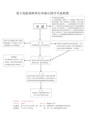 设立电影放映单位审批行政许可流程图.docx
