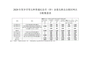 2020年贺岁币等五种普通纪念币钞余量兑换北仑辖区网点分配数量表.docx