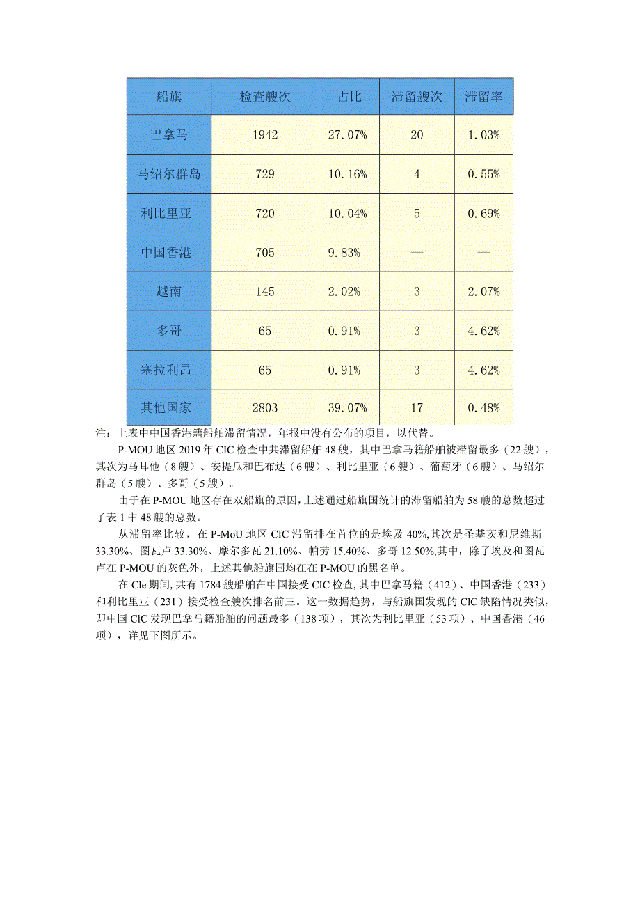 2019年CIC 哪些船舶最受关照（船舶如何应对CIC集中大检查）.docx_第2页