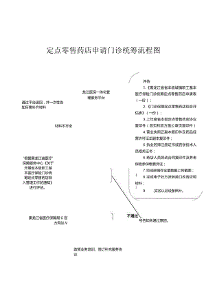 定点零售药店申请门诊统筹流程图.docx