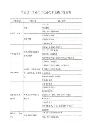 平面设计专业工作任务与职业能力分析表.docx