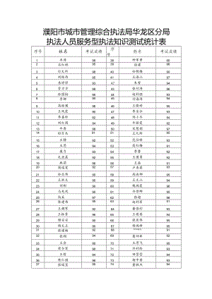 濮阳市城市管理综合执法局华龙区分局执法人员服务型执法知识测试统计表.docx