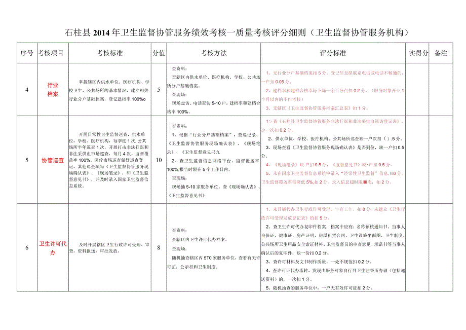 卫生监督协管服务绩效考核评分细则.docx_第2页