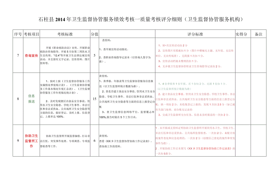 卫生监督协管服务绩效考核评分细则.docx_第3页