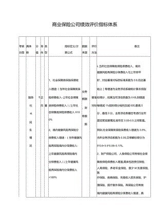 商业保险公司绩效评价指标体系.docx