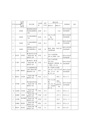南江县农村公路“畅返不畅”重点整治项目计划表.docx
