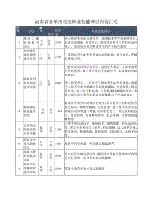 湖南省各单招院校职业技能测试内容汇总.docx