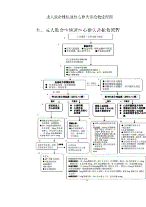 成人致命性快速性心律失常抢救流程图.docx