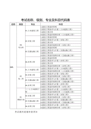考试名称、级别、专业及科目代码表.docx