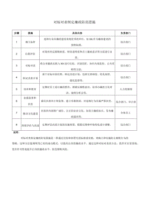 对标对表制定廉政防范措施.docx