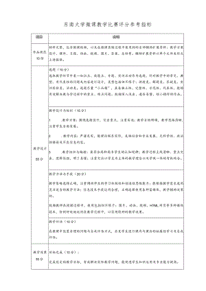 东南大学微课教学比赛评分参考指标.docx