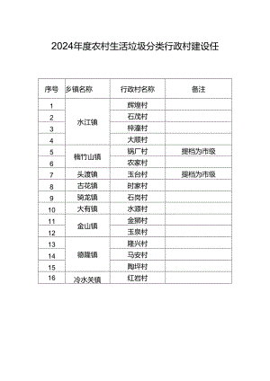 2024年度农村生活垃圾分类行政村建设任务.docx