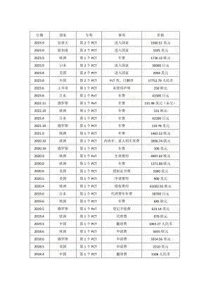 各国专利事项价格表.docx