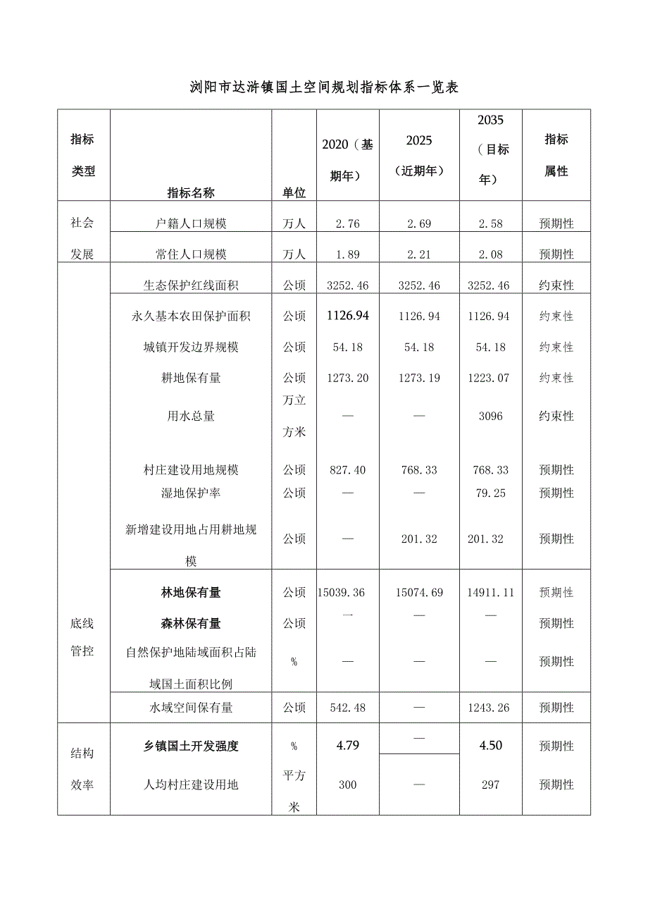 《浏阳市达浒镇国土空间总体规划2021-2035》主要内容.docx_第2页
