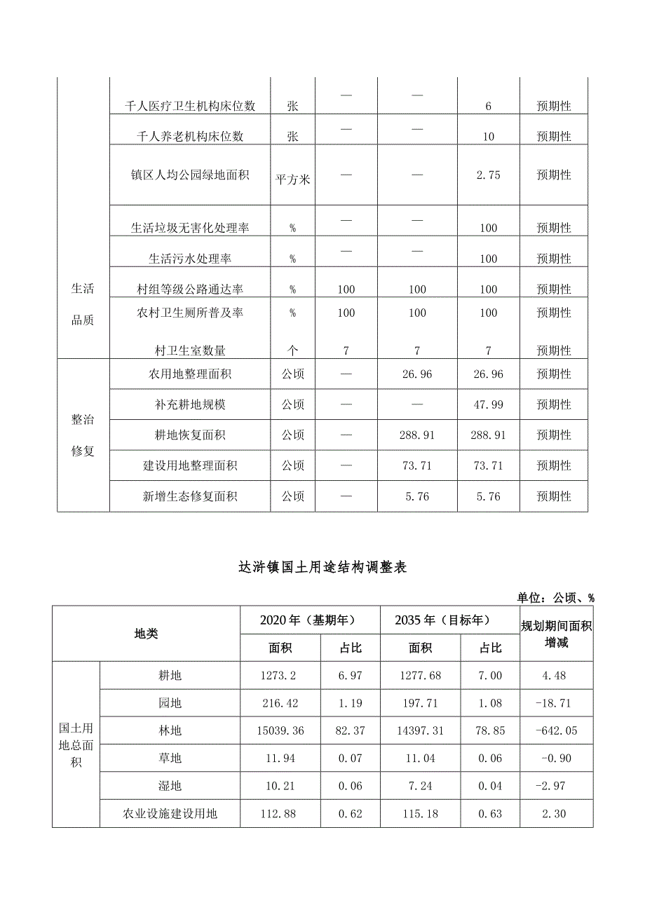 《浏阳市达浒镇国土空间总体规划2021-2035》主要内容.docx_第3页