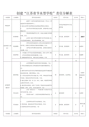 创建“江苏省节水型学校”责任分解表.docx