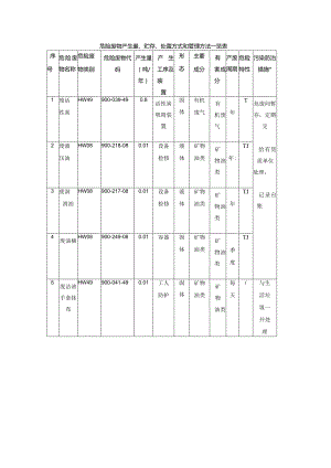 危险废物产生量、贮存、处置方式和管理方法一览表.docx