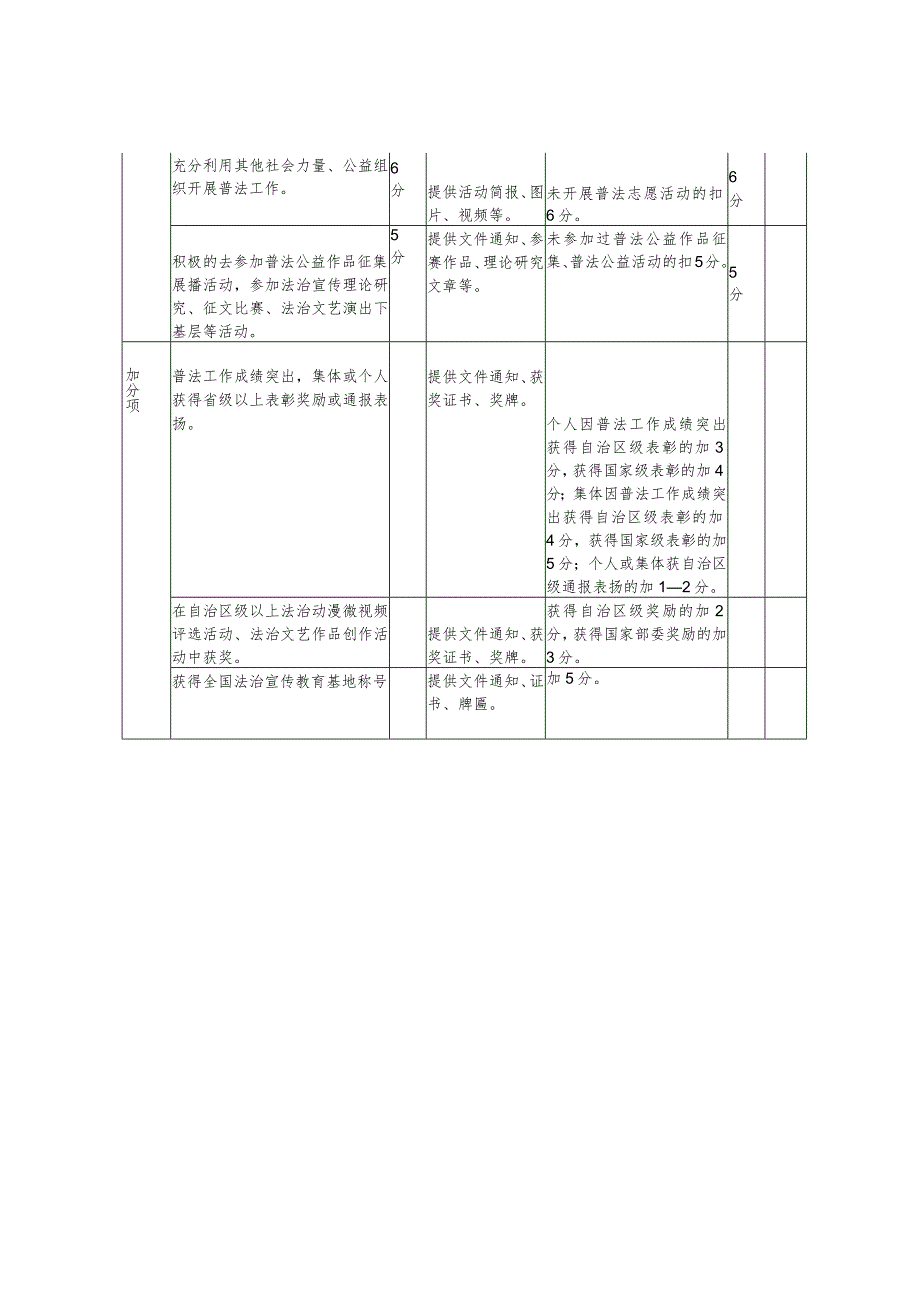 “谁执法谁普法”履职报告评议指标表.docx_第3页