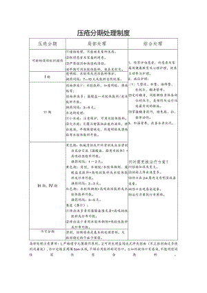 压疮分期处理制度.docx