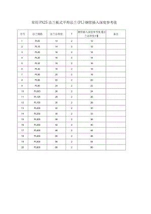 常用PN25法兰板式平焊法兰（PL）钢管插入深度参考值.docx