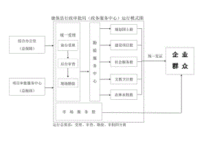 康保县行政审批局(政务服务中心）运行模式图（四改）.docx