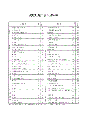 高危妊娠产前评分标准.docx