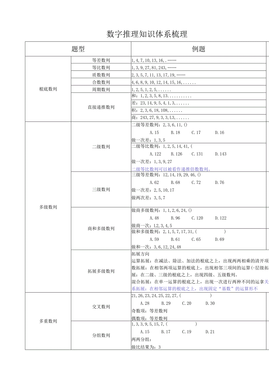 数字推理知识体系梳理.docx_第1页